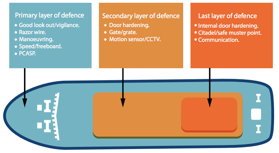 Ship Protection Measures 